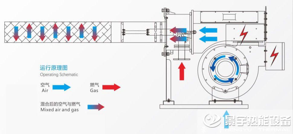 超低氮全預混燃燒機工作運行原理圖