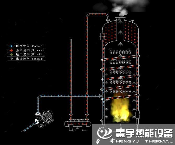 CLSG立式燃煤熱水鍋爐運行工作原理圖