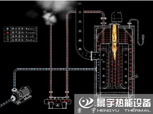 CLHS立式燃氣熱水鍋爐運行工作原理圖